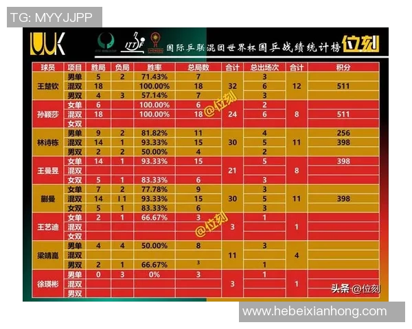武汉乒乓球队在联合会杯积分榜上以71分稳居第一名展现强劲实力 武汉乒乓球队在联合会杯积分榜上以71分稳居第一名展现强劲实力
